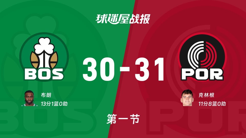 NBA常规赛：首节战罢，开拓者以31-30领先凯尔特人，克林根11+8