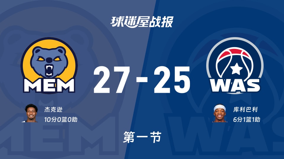 灰熊vs奇才：首节战罢，灰熊27-25奇才，杰克逊得到10分