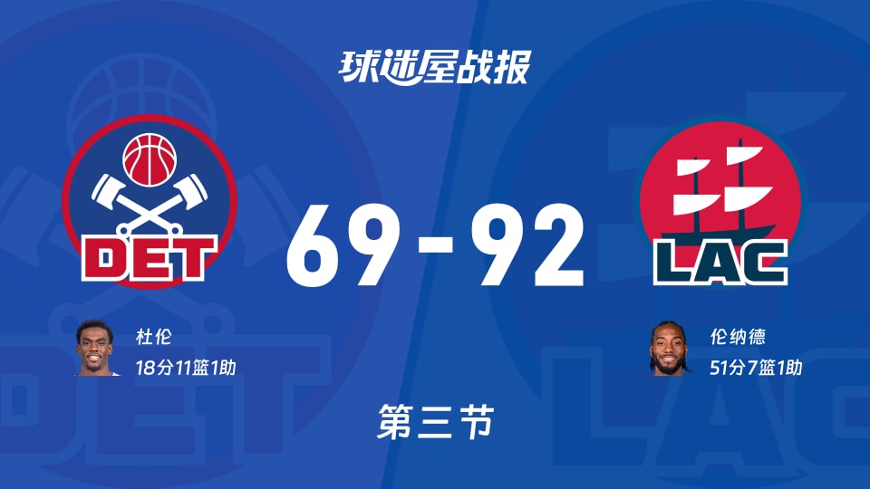 NBA常规赛:第三节完,快船以92-69领先活塞,伦纳德51+7+1 NBA常规赛:第三节完,快船以92-69领先活塞,伦纳德51+7+1