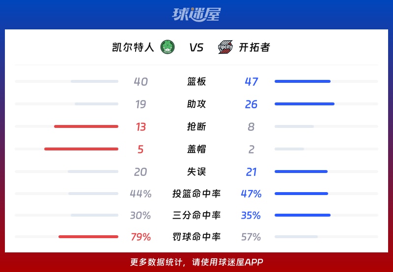 凯尔特人vs开拓者球队数据
