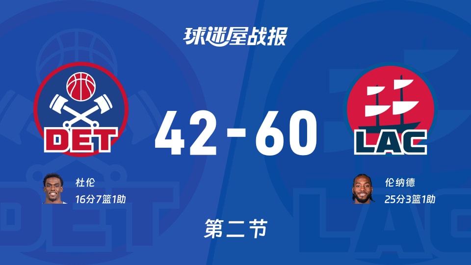 NBA常规赛：次节结束，快船以60-42领先活塞，伦纳德25+3+1