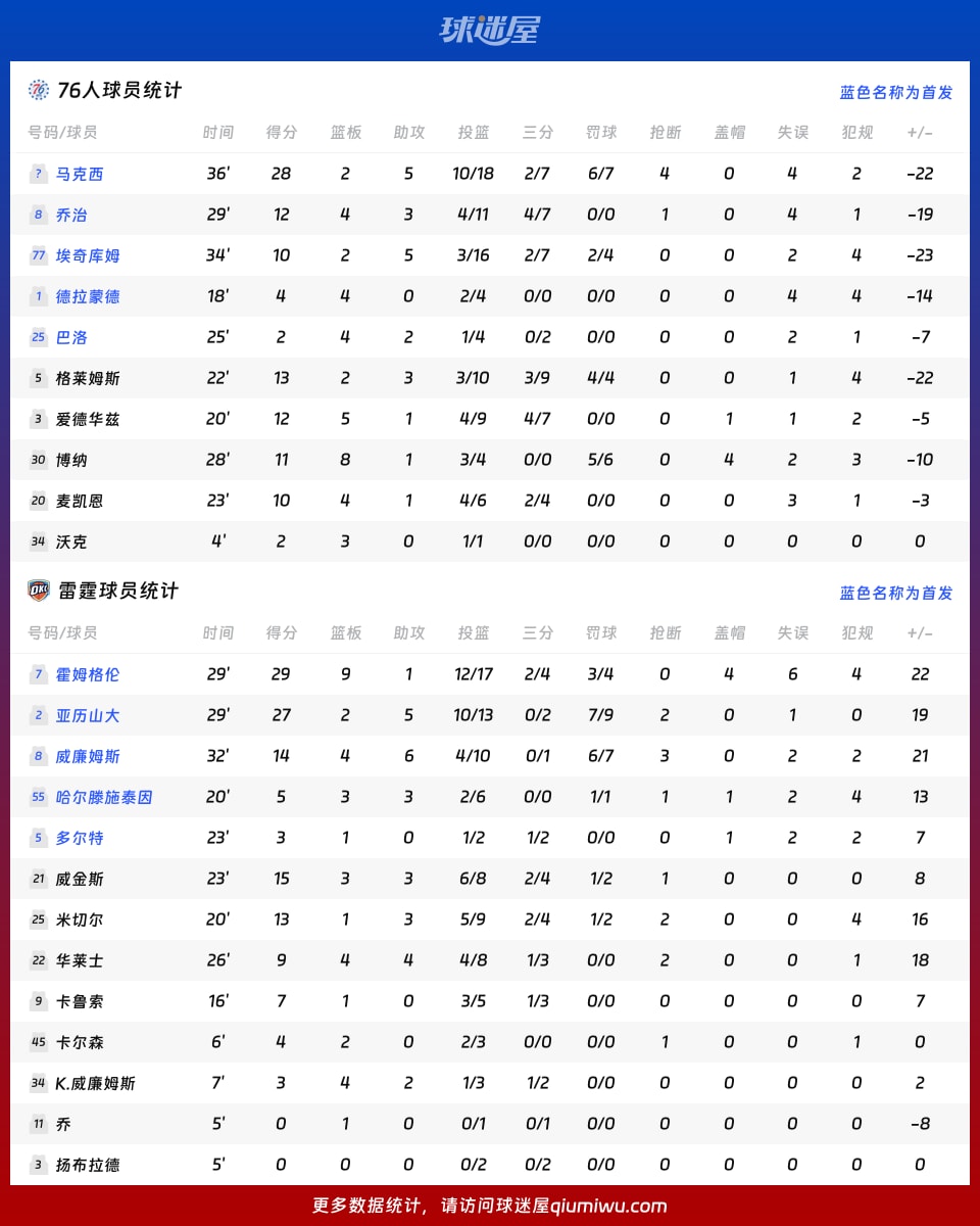 76人vs雷霆球员数据