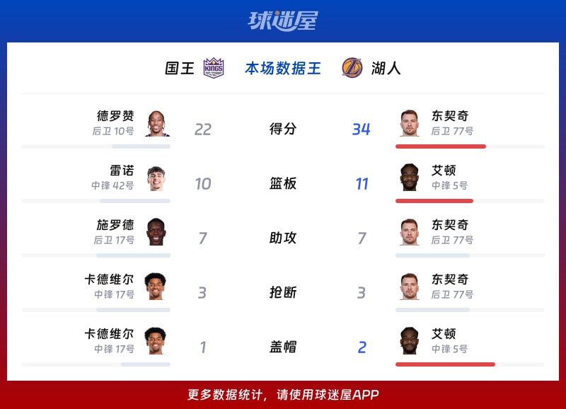 国王vs湖人各项最佳