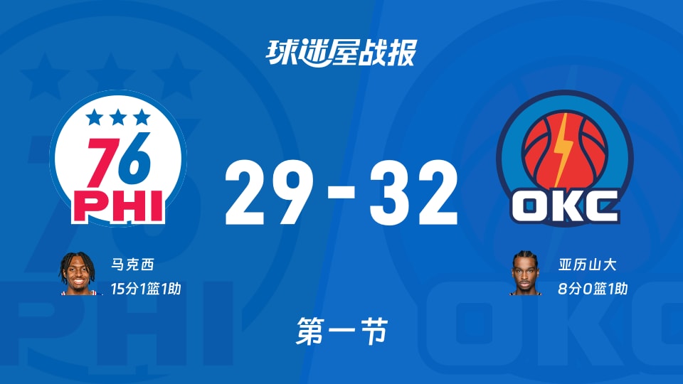 76人vs雷霆:第一节完,76人29-32雷霆,马克西得到15分