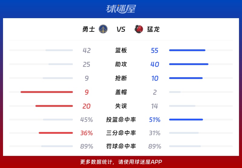 勇士vs猛龙球队数据