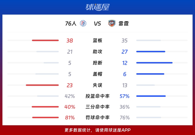 76人vs雷霆球队数据