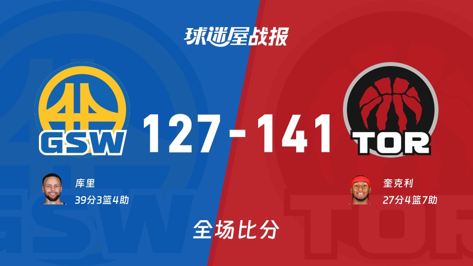 NBA常规赛：猛龙以141-127战胜勇士，奎克利27+4+7