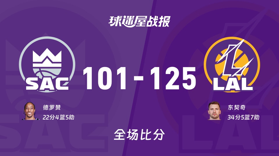 NBA国王vs湖人战报：101-125，东契奇34+5+7