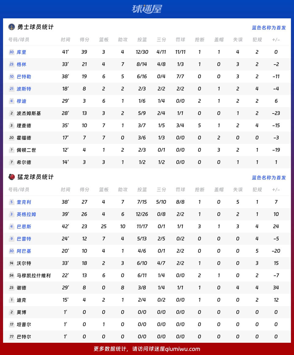 勇士vs猛龙球员数据
