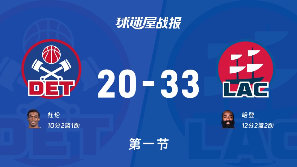NBA常规赛:首节战罢,快船以33-20领先活塞,哈登12+2+2 NBA常规赛:首节战罢,快船以33-20领先活塞,哈登12+2+2