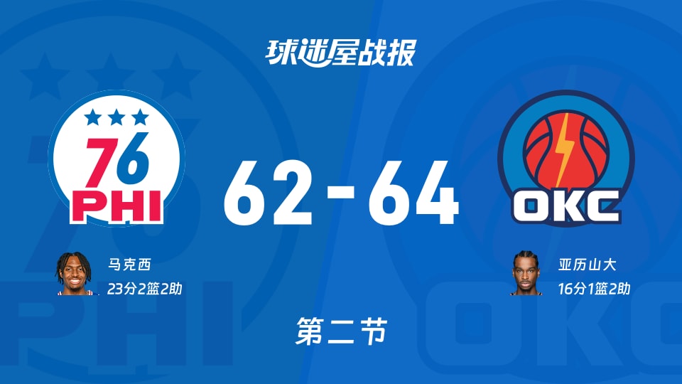 76人vs雷霆:次节结束,76人62-64雷霆,马克西得到23分 76人vs雷霆:次节结束,76人62-64雷霆,马克西得到23分