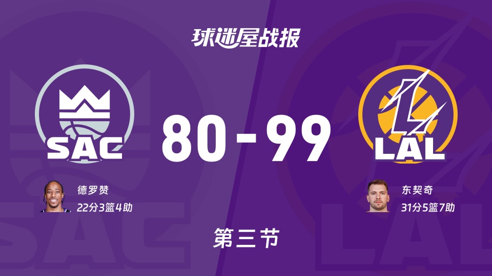 国王vs湖人：三节结束，国王80-99湖人，东契奇得到31分