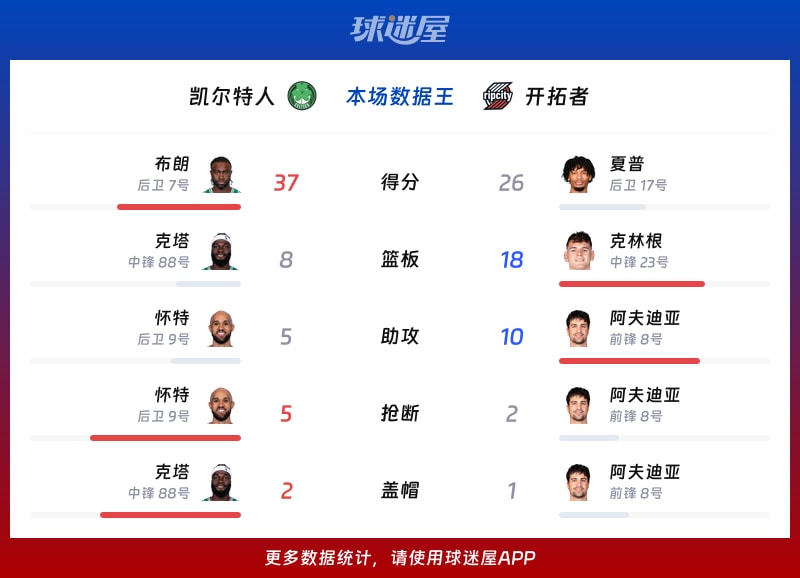 凯尔特人vs开拓者各项最佳