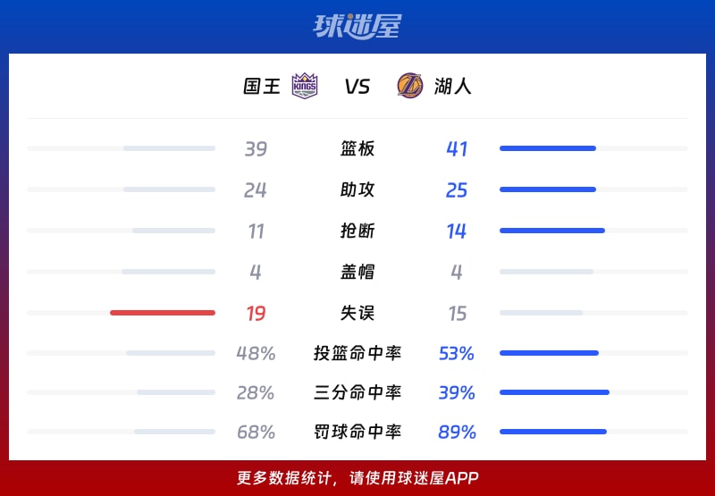 国王vs湖人球队数据