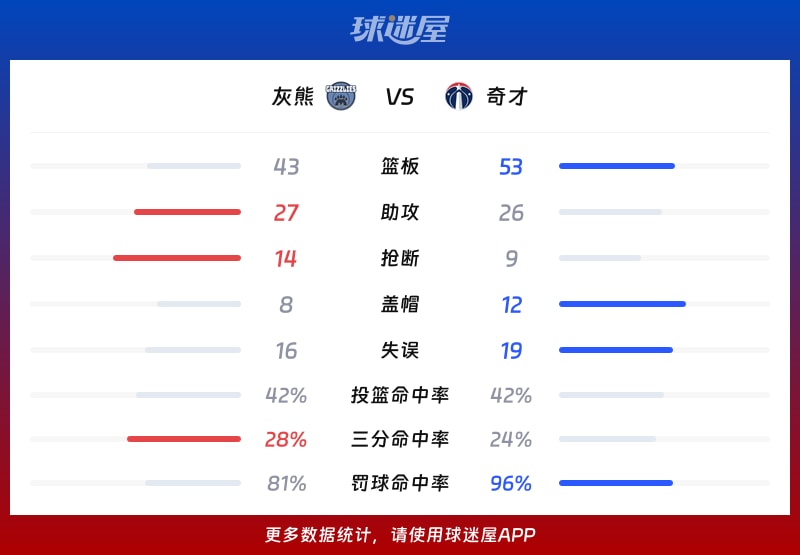 灰熊vs奇才球队数据