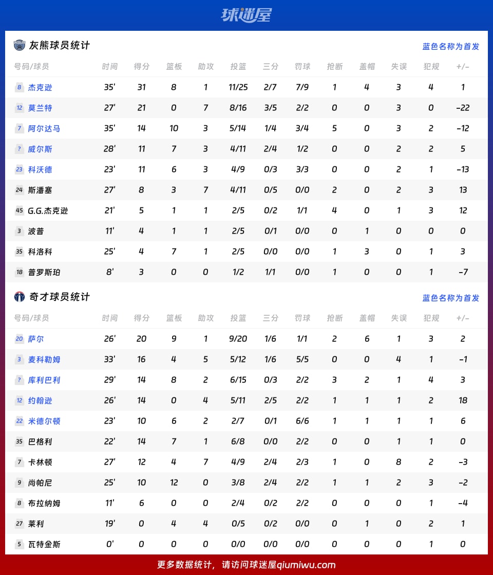 灰熊vs奇才球员数据