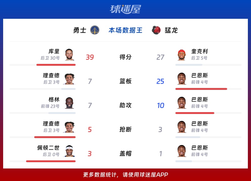 勇士vs猛龙各项最佳