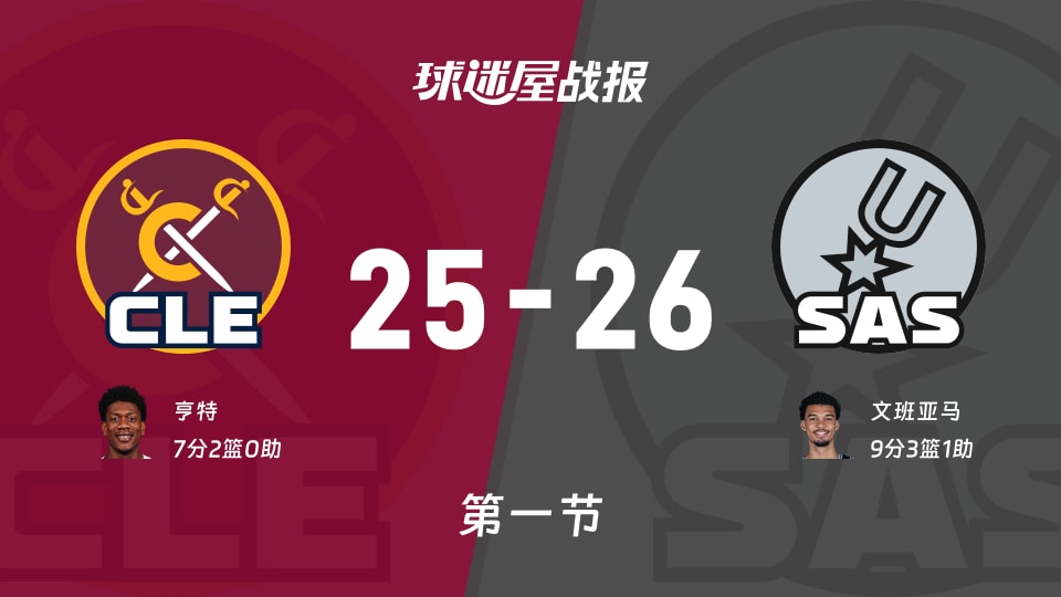 NBA常规赛：马刺第一节领先骑士1分，文班亚马得到9分，亨特得到7分