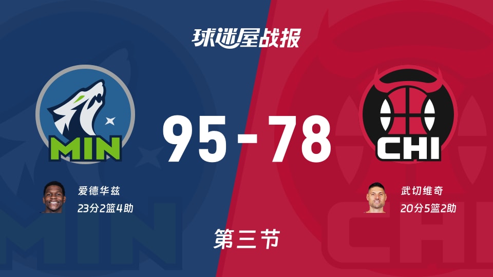 NBA常规赛：森林狼三节领先公牛17分，爱德华兹得到23分，武切维奇得到20分