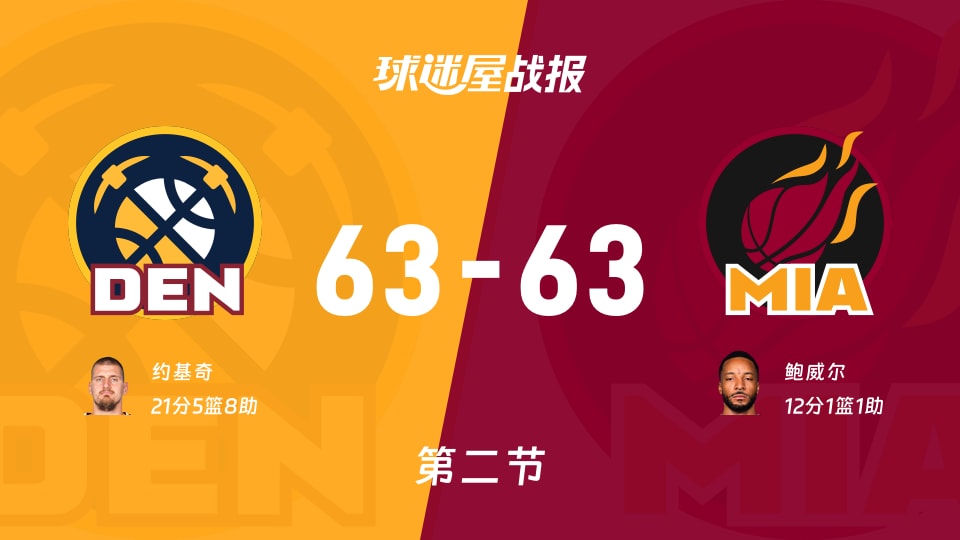 NBA常规赛：掘金63-63热火打平手，约基奇得到21分，鲍威尔得到12分