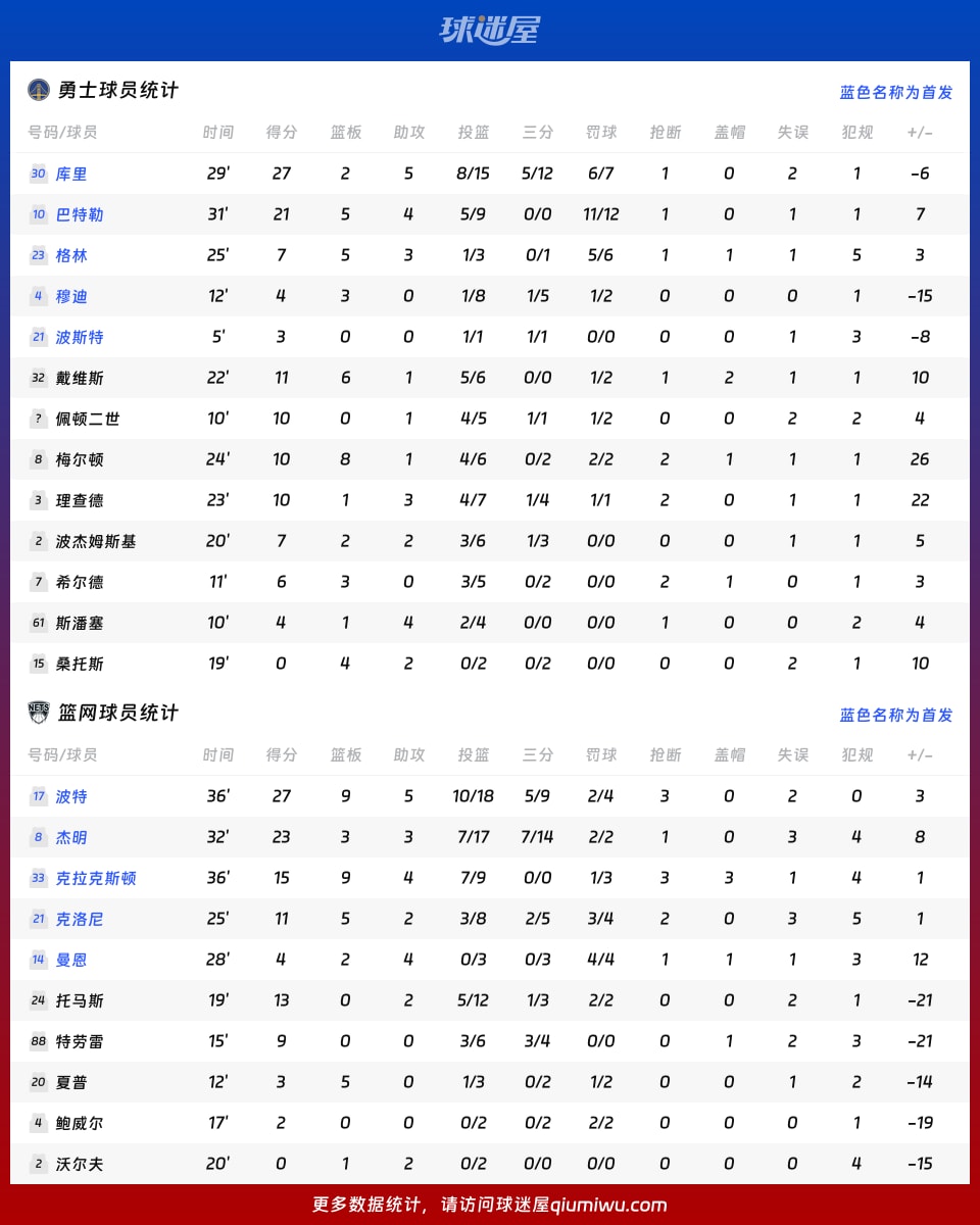 勇士vs篮网球员数据