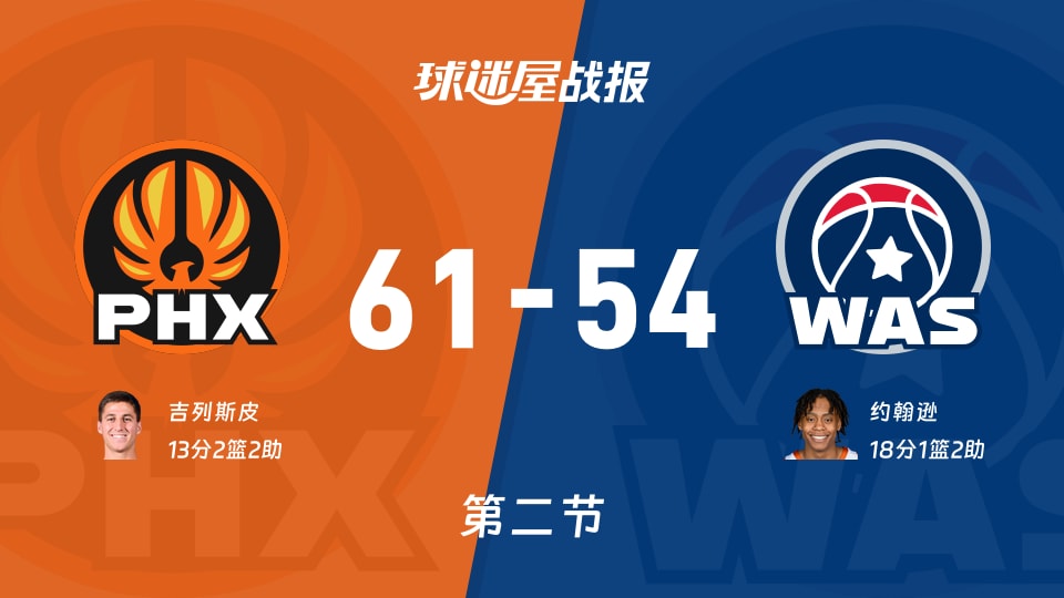 NBA常规赛：半场战罢，太阳以61-54领先奇才，吉列斯皮13+2+2