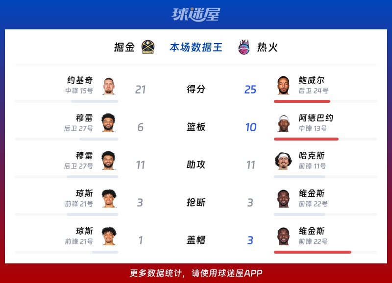 掘金vs热火各项最佳