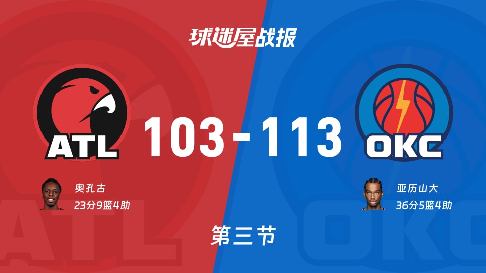 老鹰vs雷霆：三节结束，老鹰103-113雷霆，亚历山大得到36分