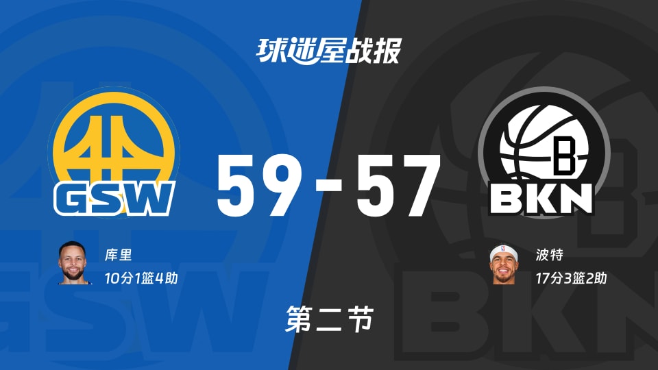 NBA常规赛：勇士半场领先篮网2分，库里得到10分，波特得到17分