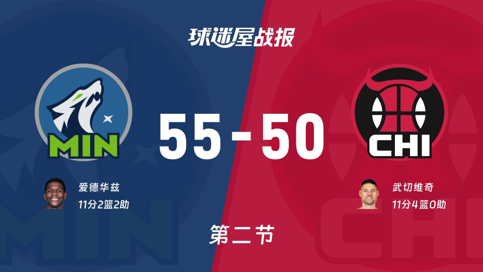 NBA常规赛：森林狼次节领先公牛5分，爱德华兹得到11分，武切维奇得到11分