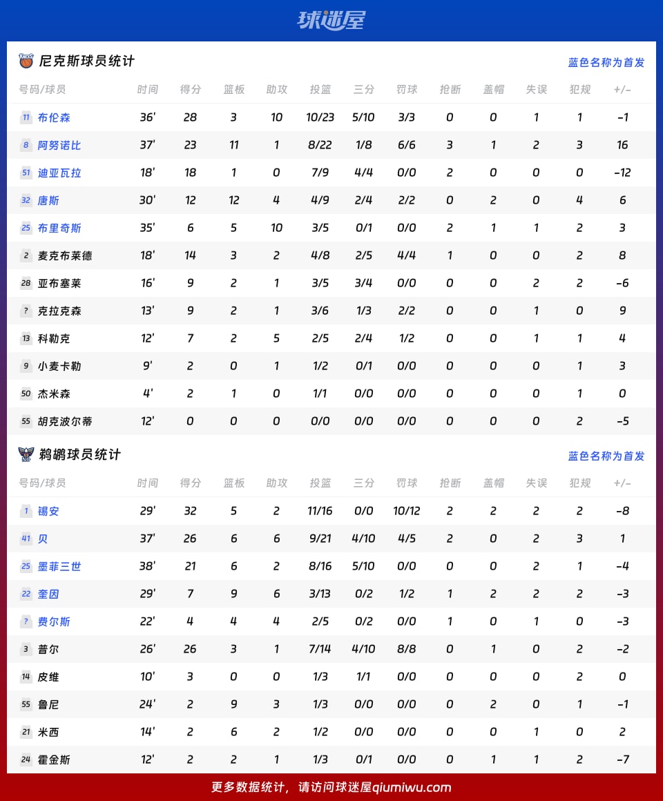 尼克斯vs鹈鹕球员数据