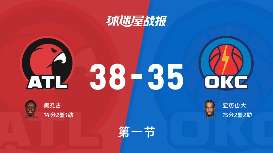 老鹰vs雷霆:第一节完,老鹰38-35雷霆,亚历山大得到15分 老鹰vs雷霆:第一节完,老鹰38-35雷霆,亚历山大得到15分