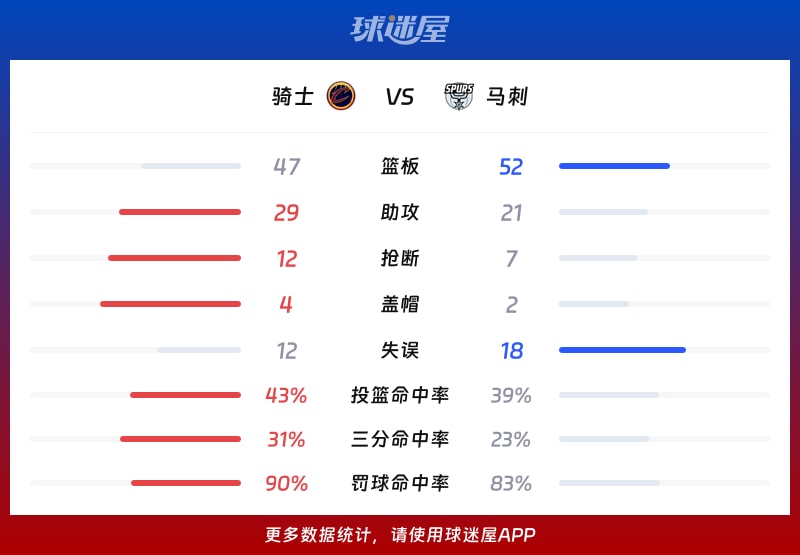 骑士vs马刺球队数据