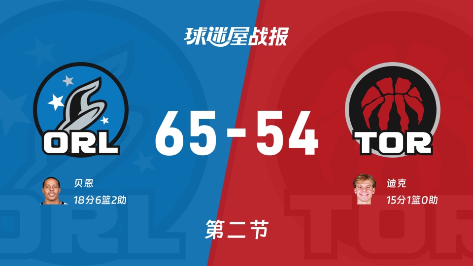 NBA常规赛:半场结束,魔术以65-54领先猛龙,贝恩18+6+2 NBA常规赛:半场结束,魔术以65-54领先猛龙,贝恩18+6+2