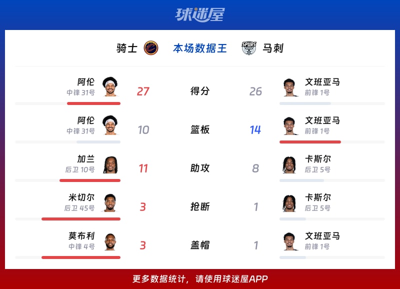 骑士vs马刺各项最佳