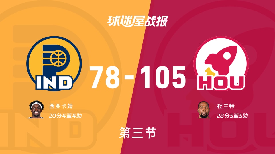 NBA常规赛：火箭三节领先步行者27分，杜兰特得到28分，西亚卡姆得到20分