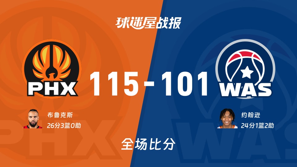 NBA太阳vs奇才战报：115-101，布鲁克斯26+3
