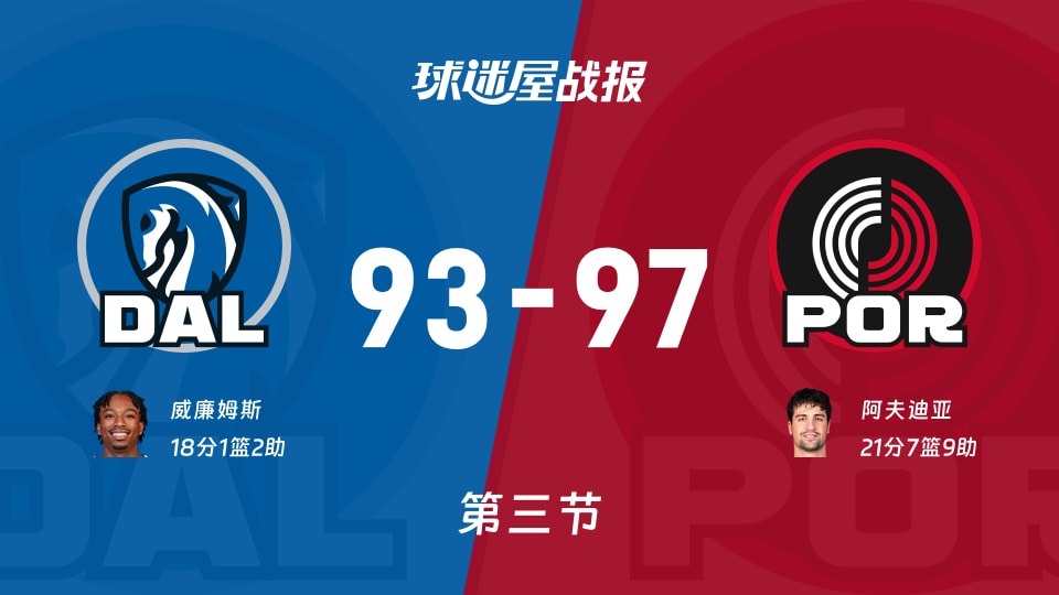 独行侠vs开拓者：第三节完，独行侠93-97开拓者，阿夫迪亚得到21分