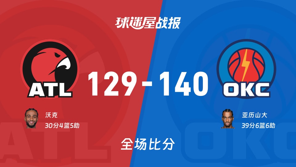 NBA常规赛：亚历山大39+6+6，雷霆以140-129战胜老鹰