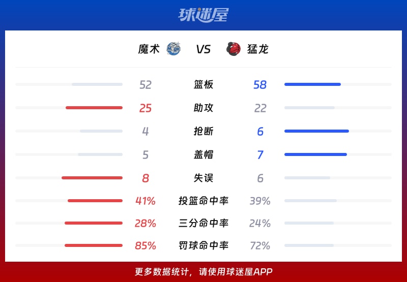 魔术vs猛龙球队数据