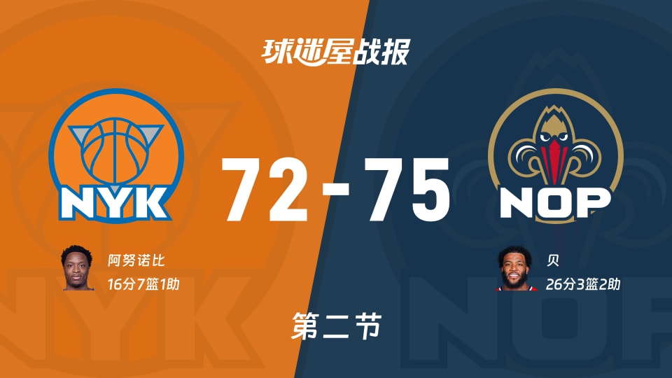 NBA常规赛:鹈鹕次节领先尼克斯3分,贝得到26分,阿努诺比得到16分