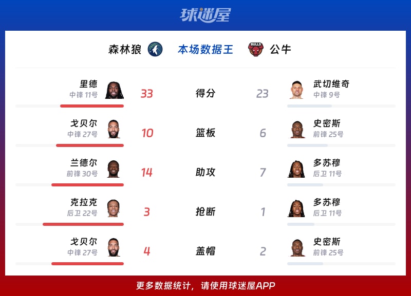 森林狼vs公牛各项最佳