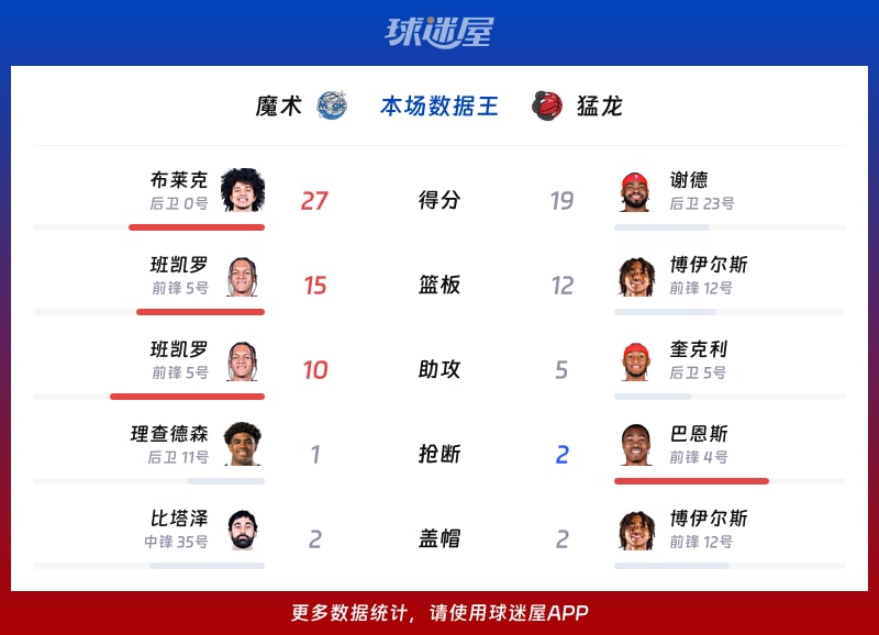 魔术vs猛龙各项最佳