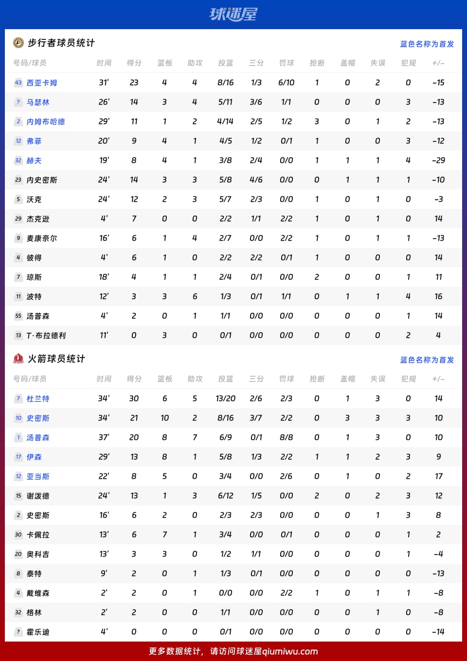 步行者vs火箭球员数据