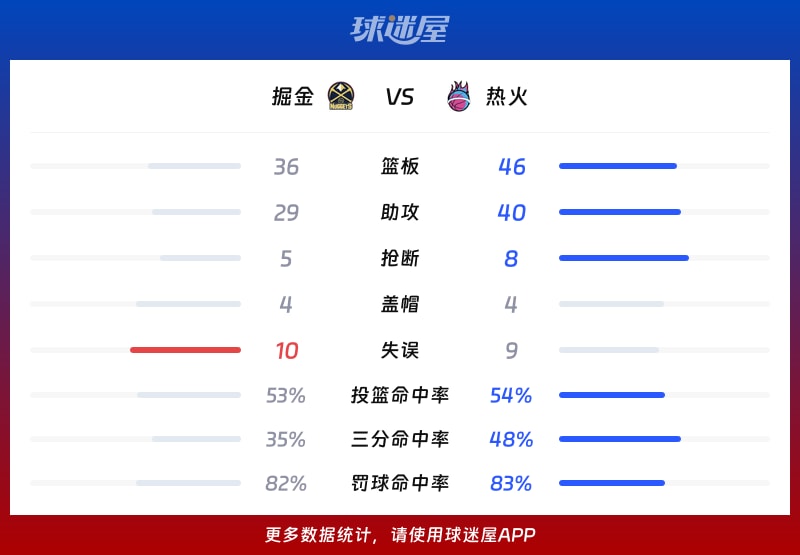 掘金vs热火球队数据