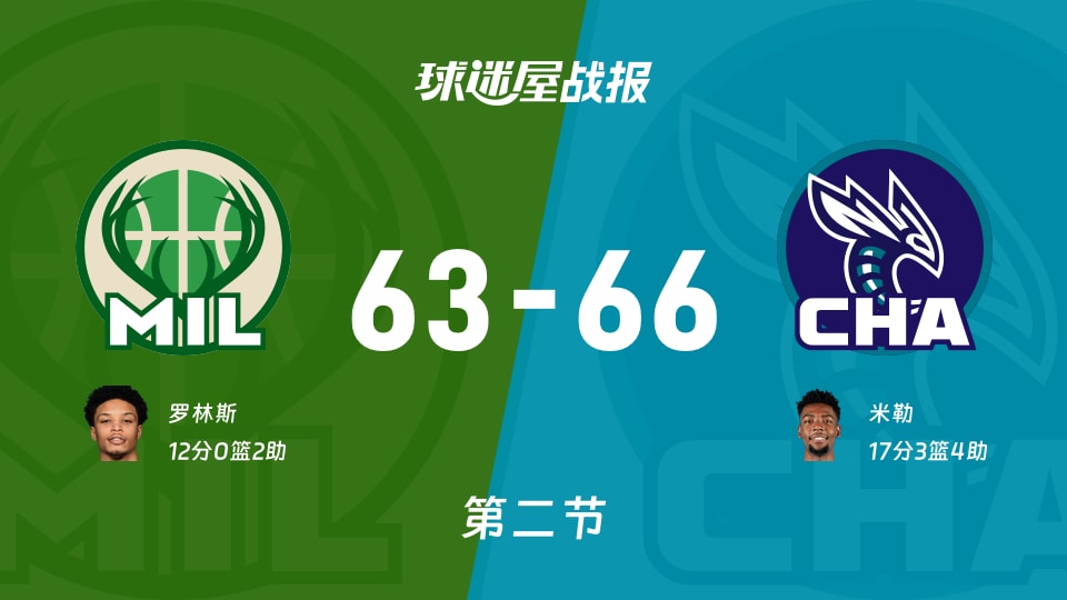 雄鹿vs黄蜂：次节战罢，雄鹿63-66黄蜂，米勒得到17分