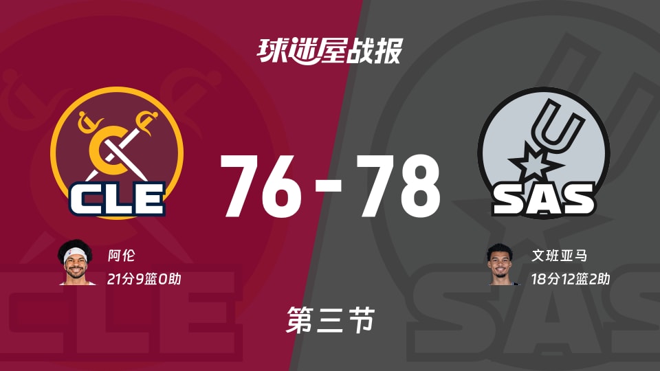 NBA常规赛：马刺第三节领先骑士2分，文班亚马得到18分，阿伦得到21分