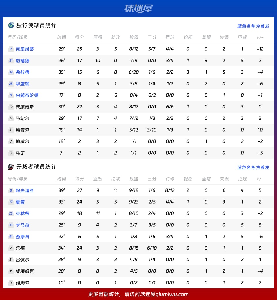 独行侠vs开拓者球员数据