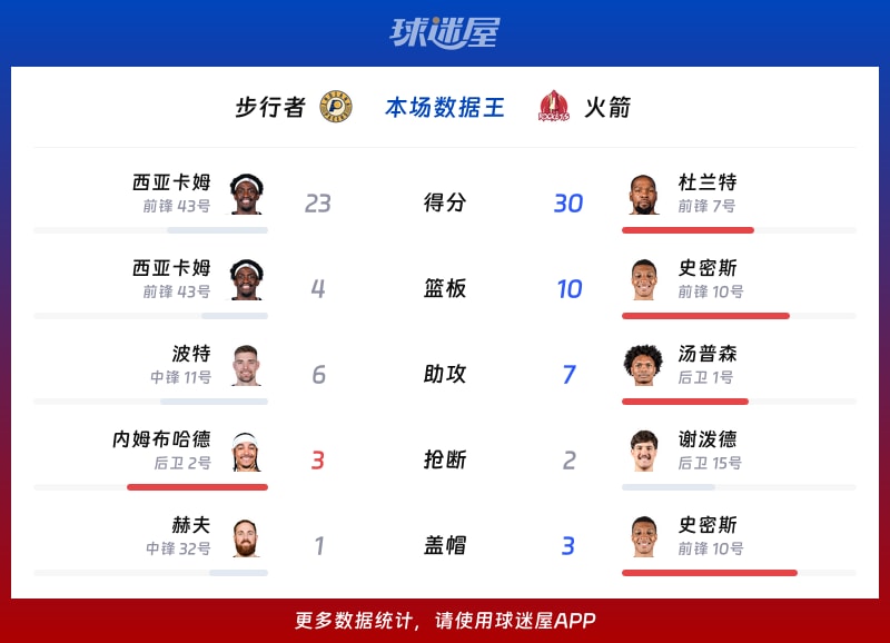 步行者vs火箭各项最佳