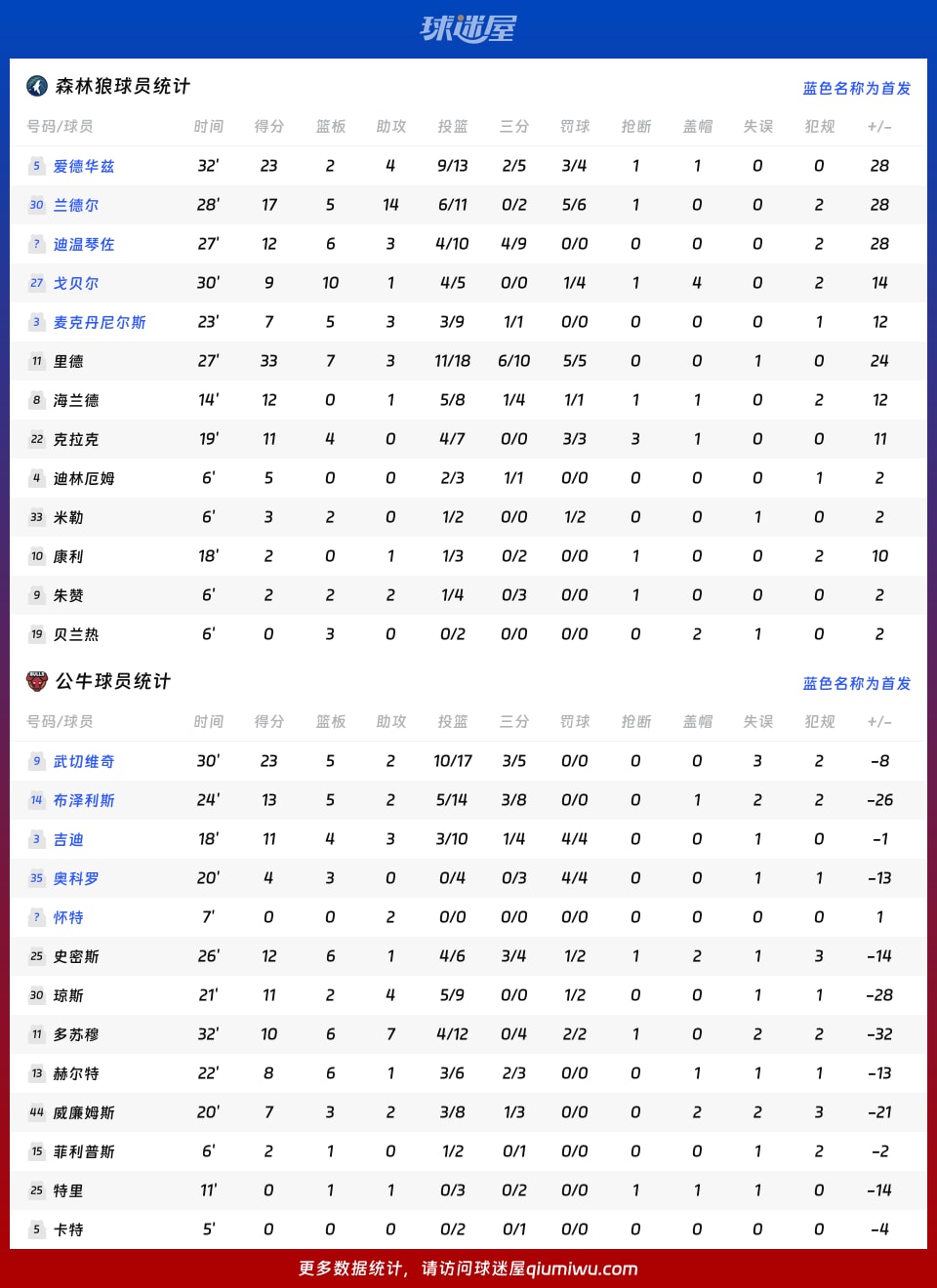 森林狼vs公牛球员数据